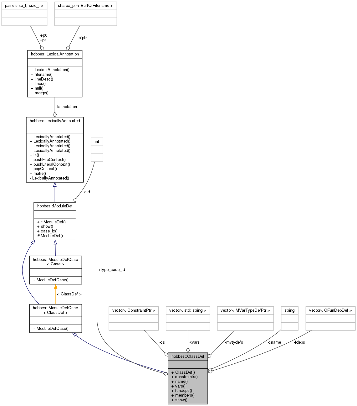 Collaboration graph