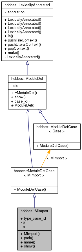 Inheritance graph