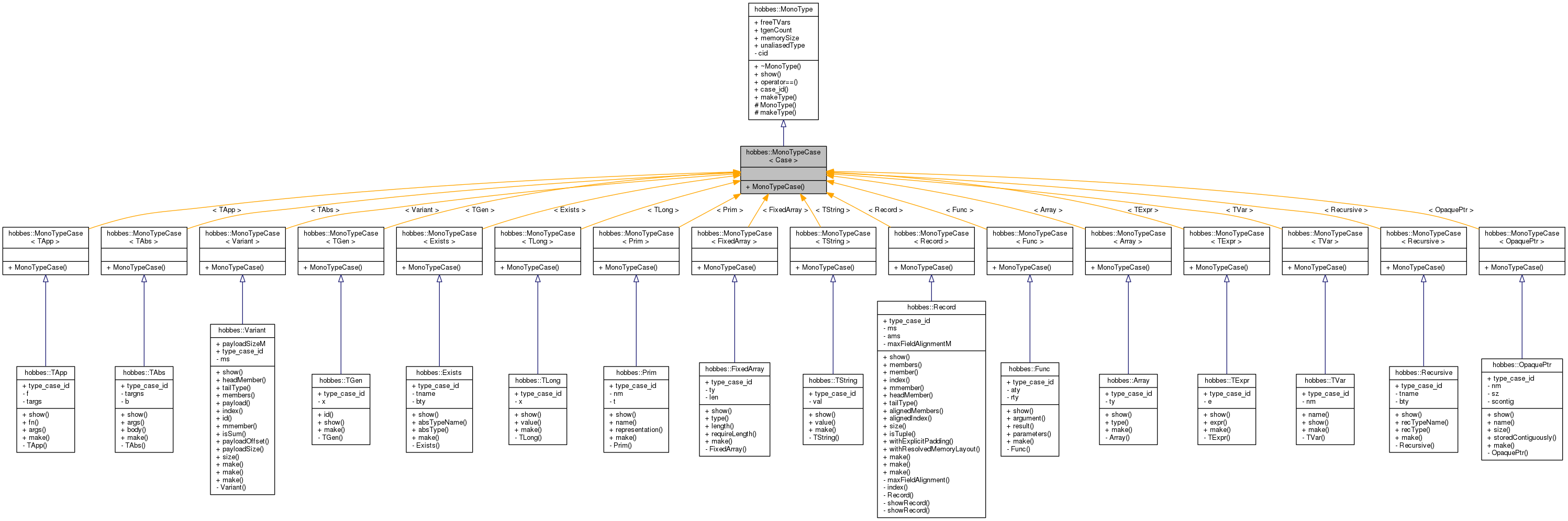 Inheritance graph