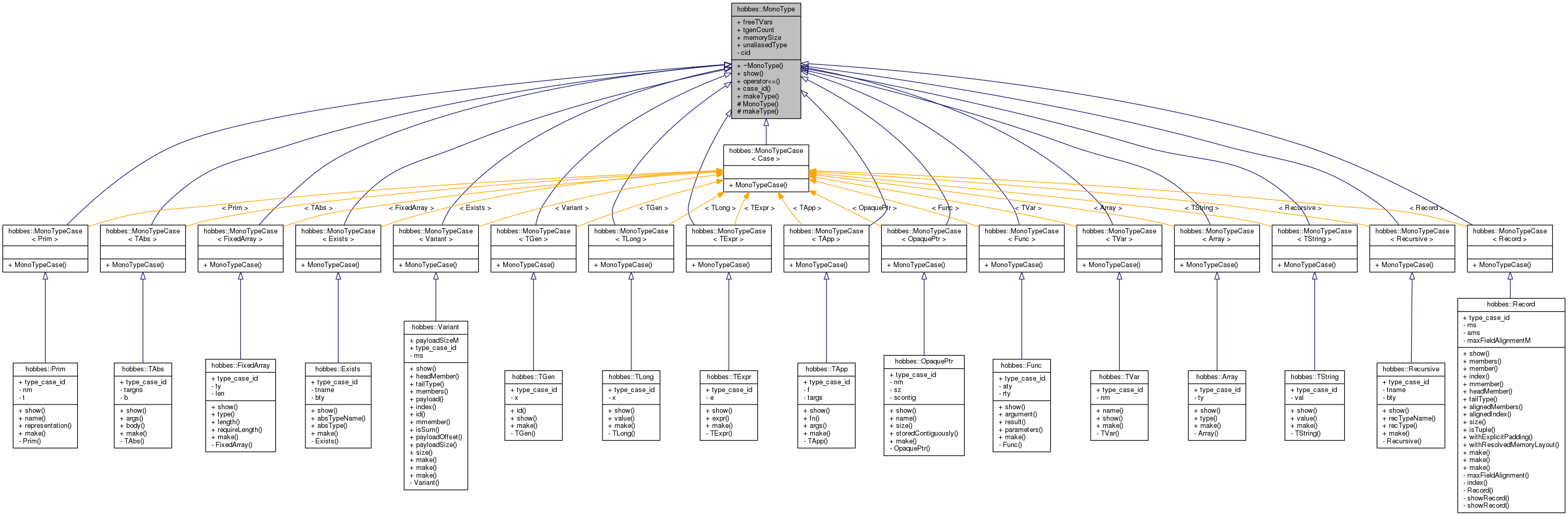 Inheritance graph