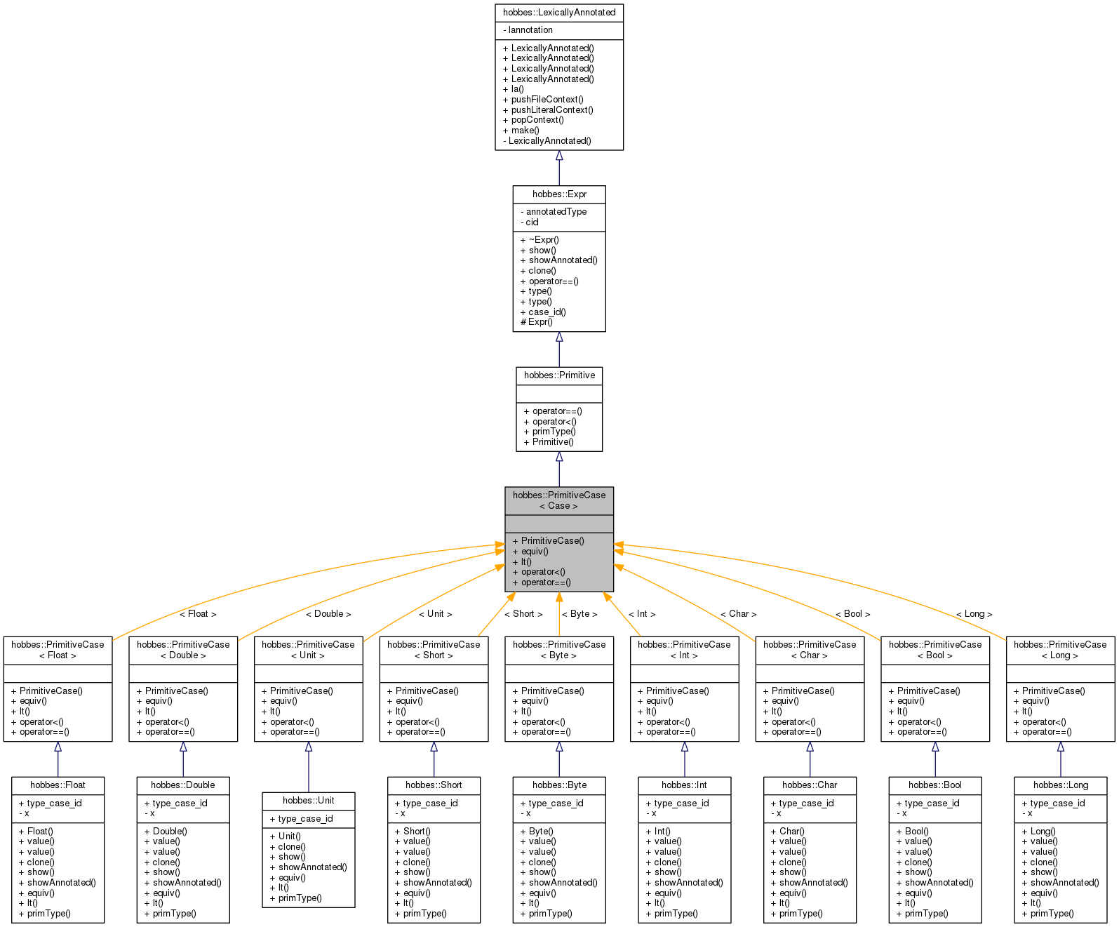 Inheritance graph