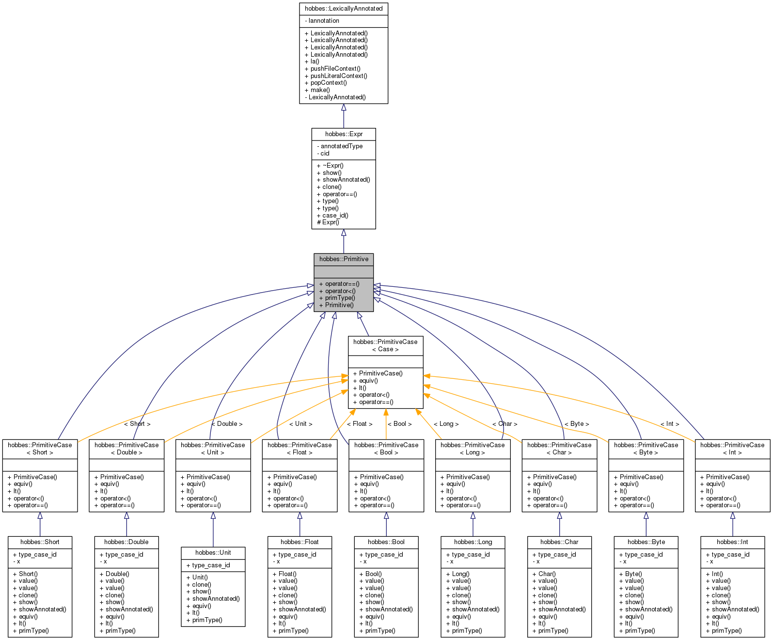 Inheritance graph