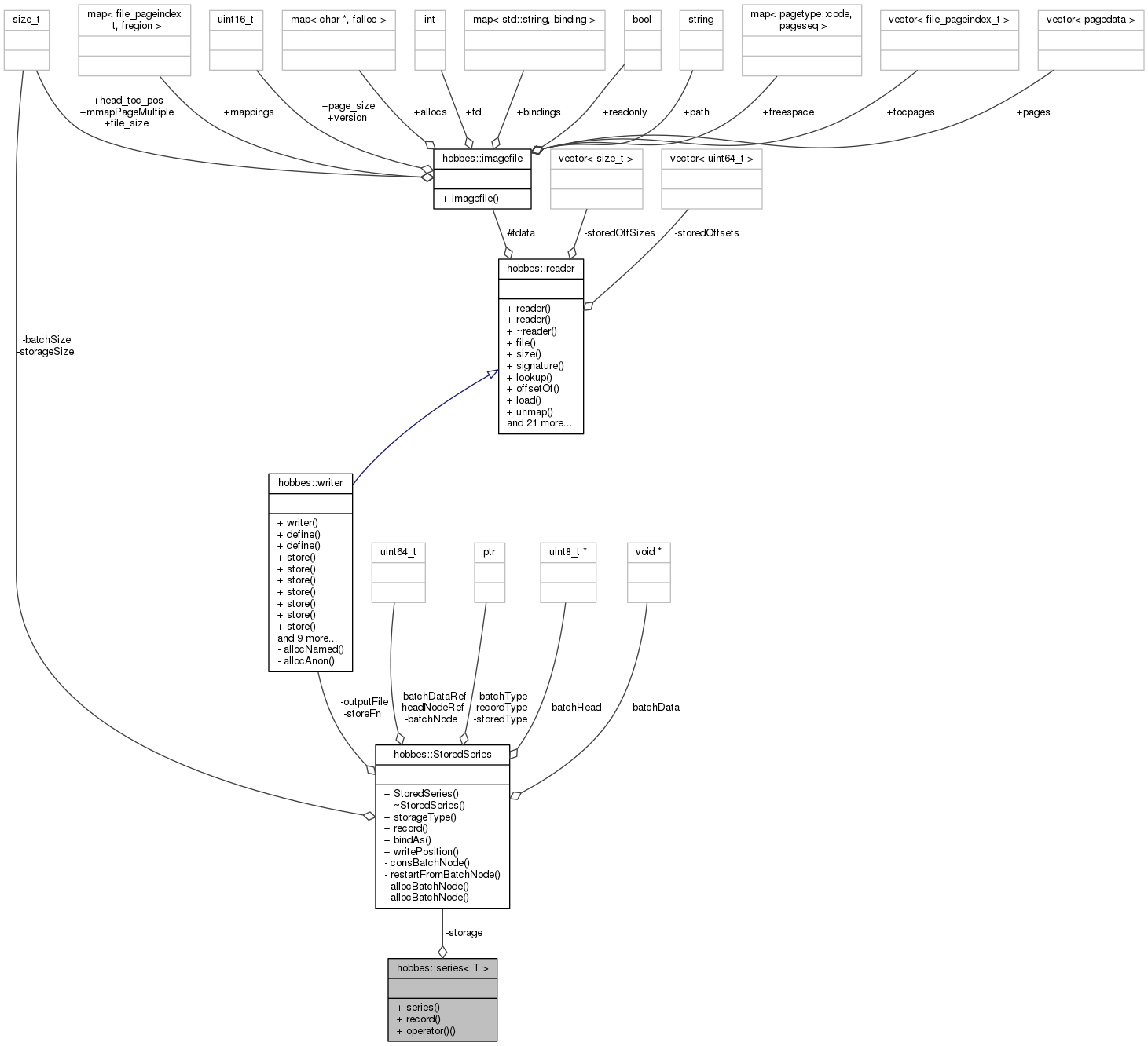 Collaboration graph