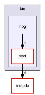 bin/hog