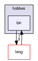 include/hobbes/ipc