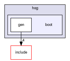 bin/hog/boot