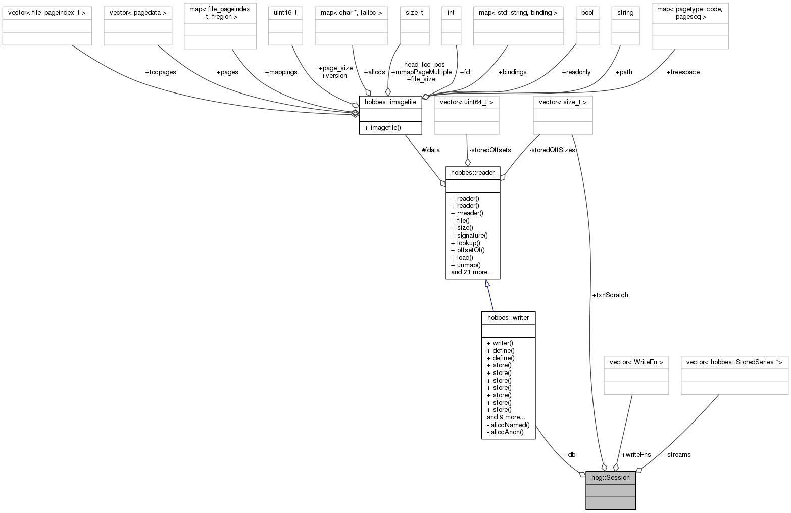 Collaboration graph